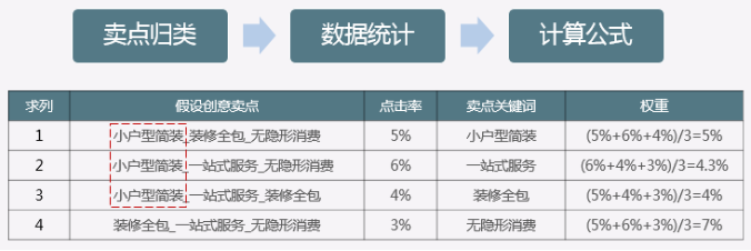 竞价优化分析细则：8大关键词分析法、4大创意分析法