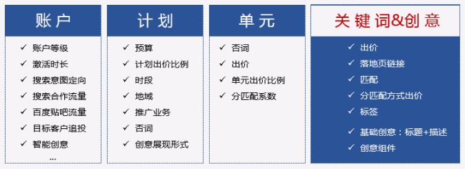 竞价优化分析细则：8大关键词分析法、4大创意分析法