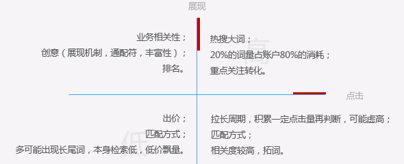 竞价优化分析细则：8大关键词分析法、4大创意分析法