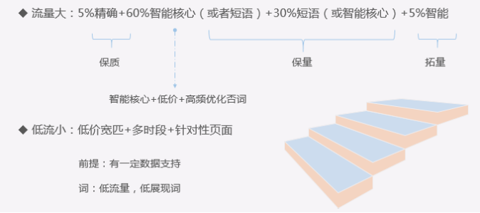 竞价优化分析细则：8大关键词分析法、4大创意分析法